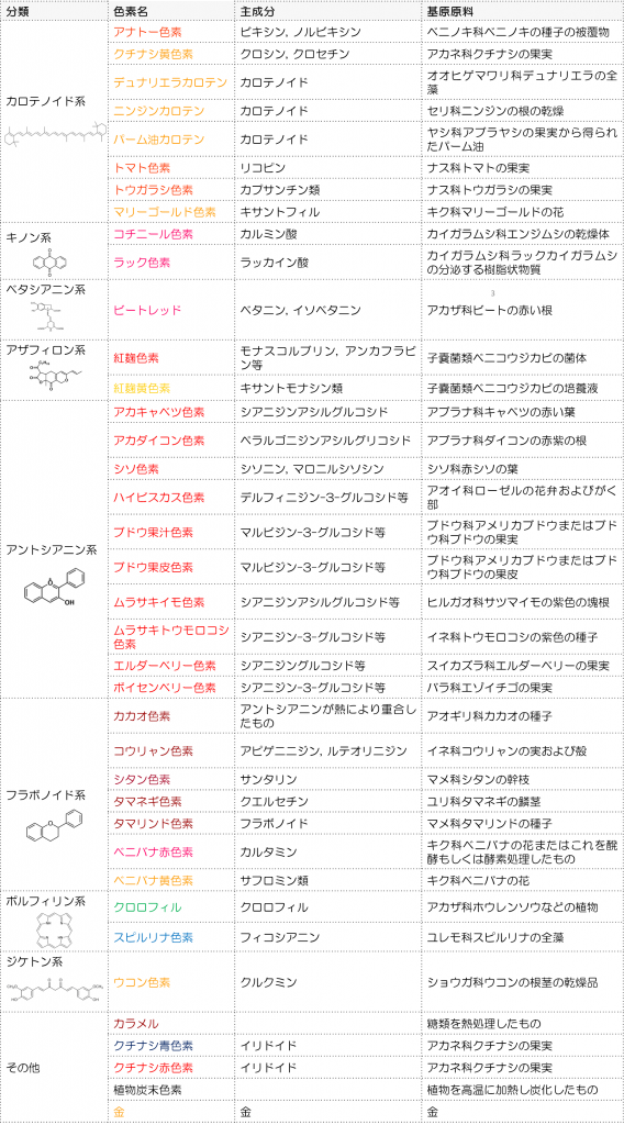 着色料の基礎講座 天然着色料とは 神戸化成株式会社